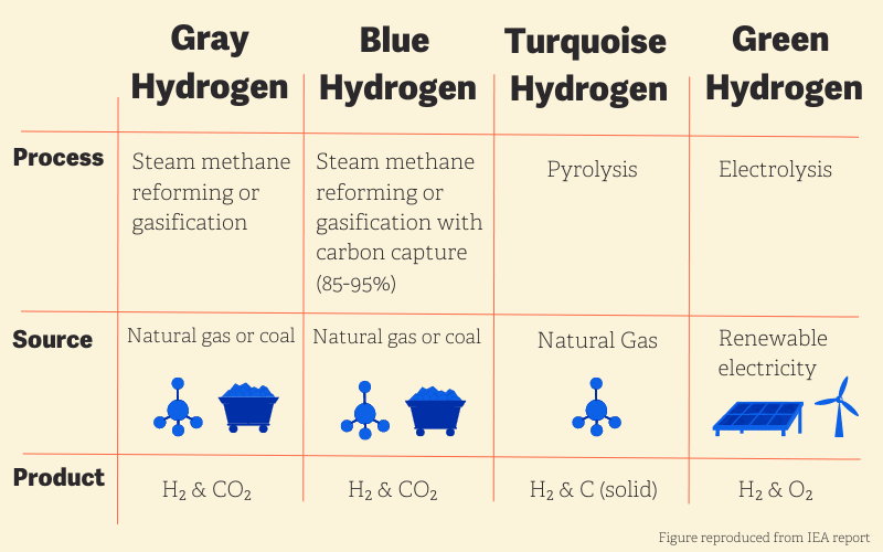 Hydrogen Produced From Methane Pyrolysis Key Considerations For Investors